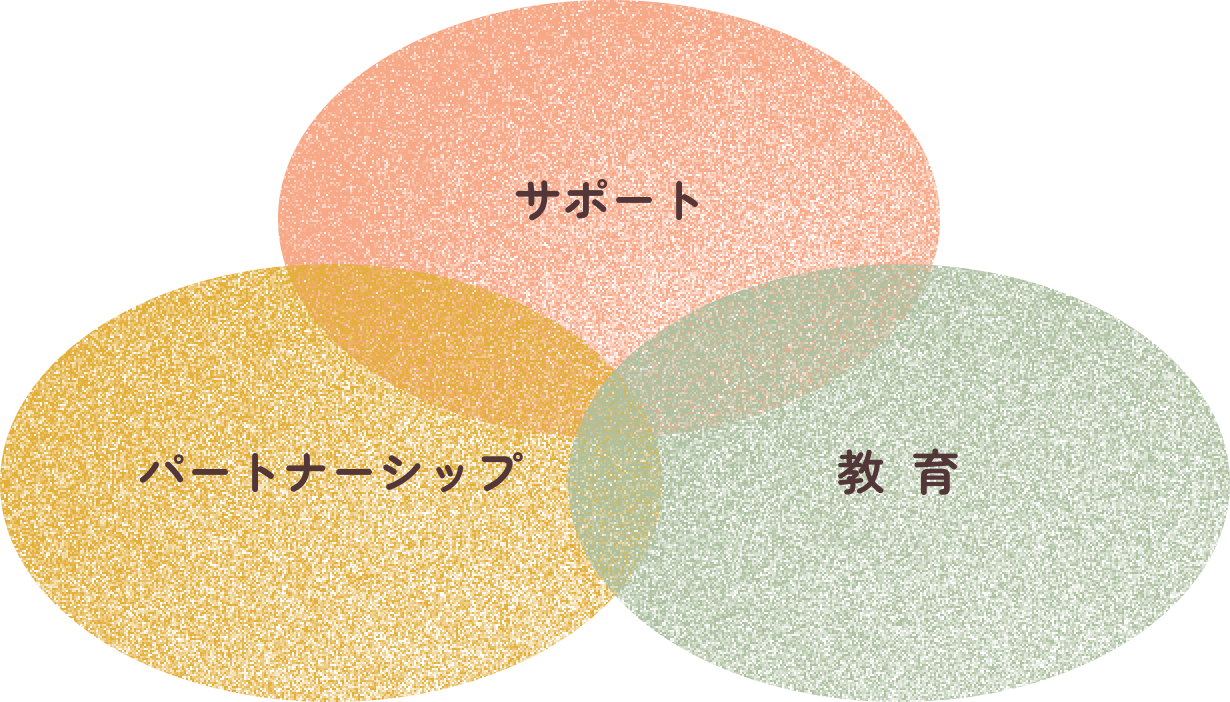 図:サポートとパートナーシップと教育の3つの円